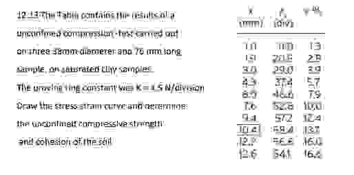 The Table contains the results of a unconfined