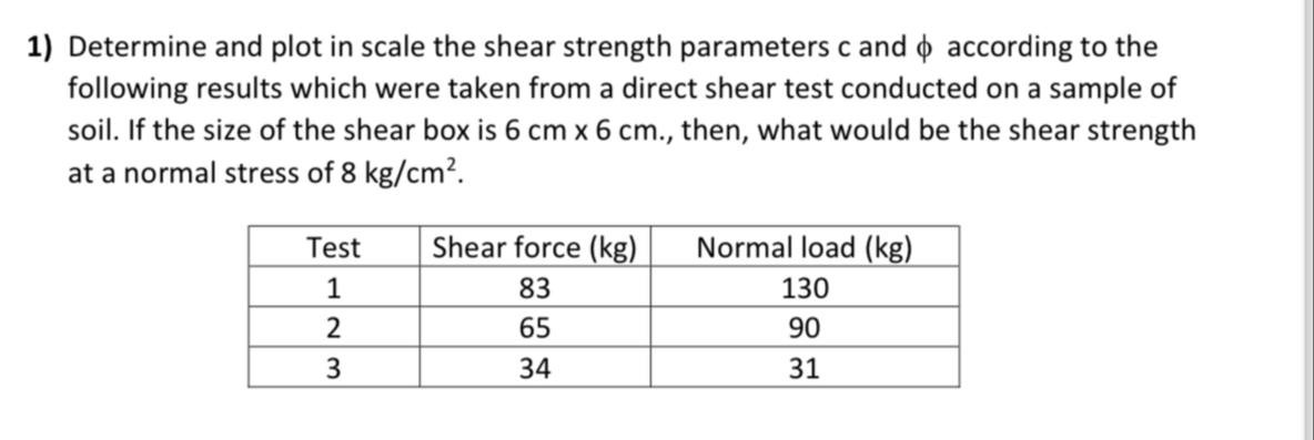 Determine and plot in scale the shear strength