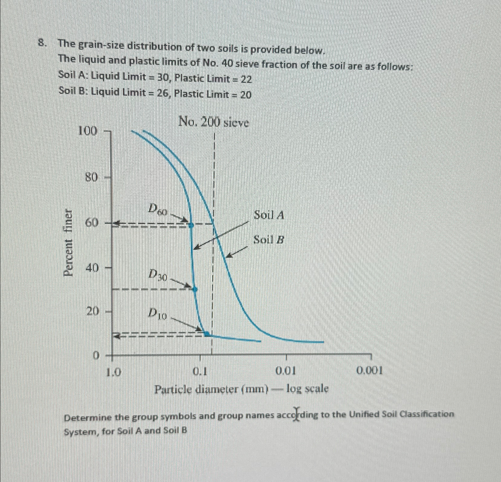 The grain - size distribution of two soils is