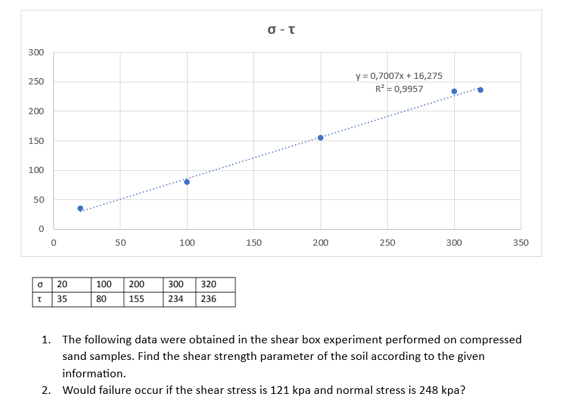 1 . The following data were obtained in the shear