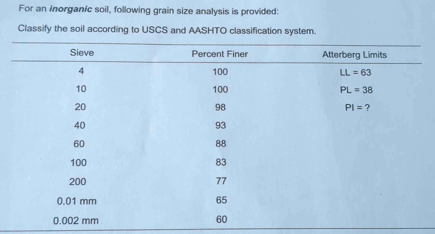 For an inorganic soil, following grain size