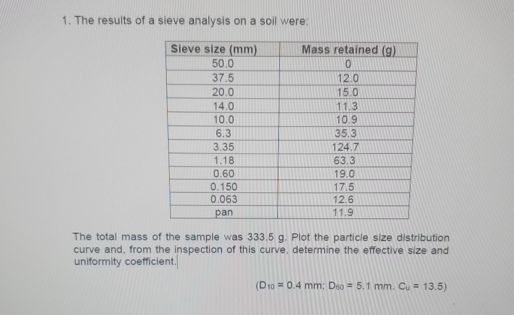 The results of a sieve analysis on a soil were: \