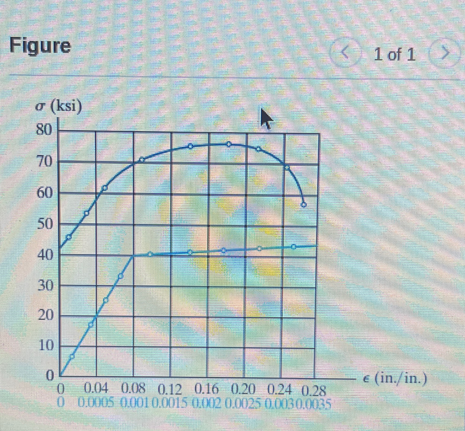 The stress - strain diagram for a steel alloy