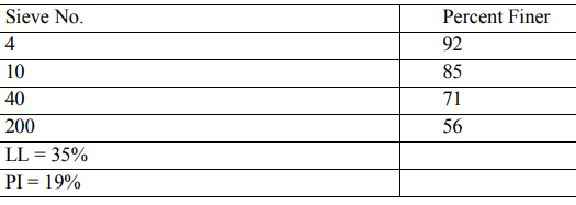 Given the data of percent finer of a soil.
