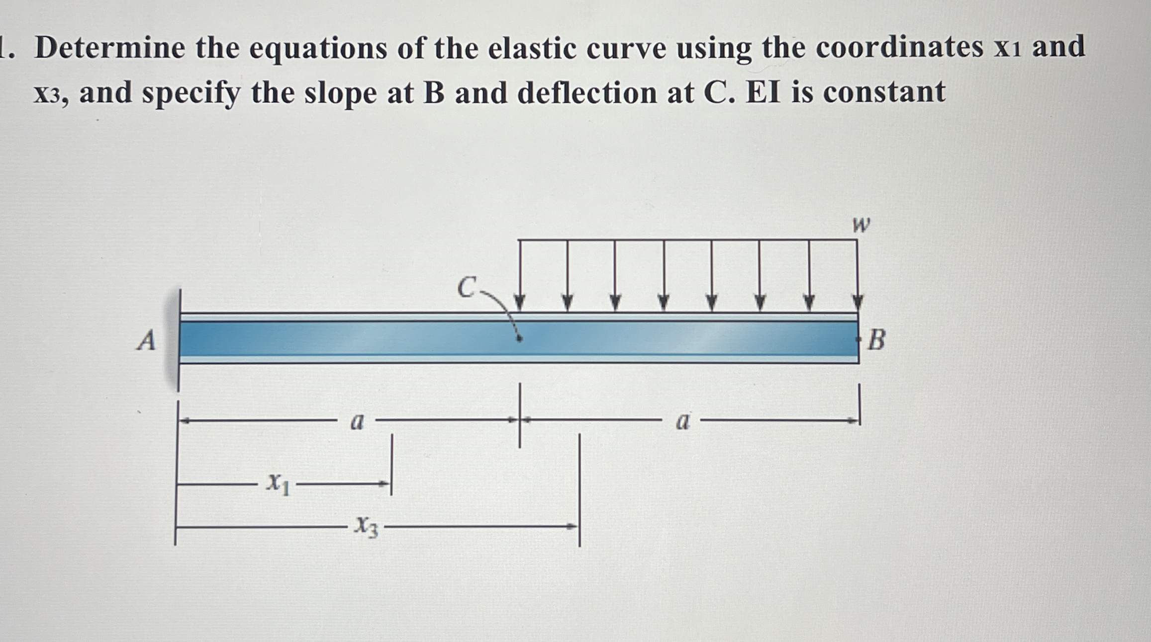Determine the equations of the elastic curve