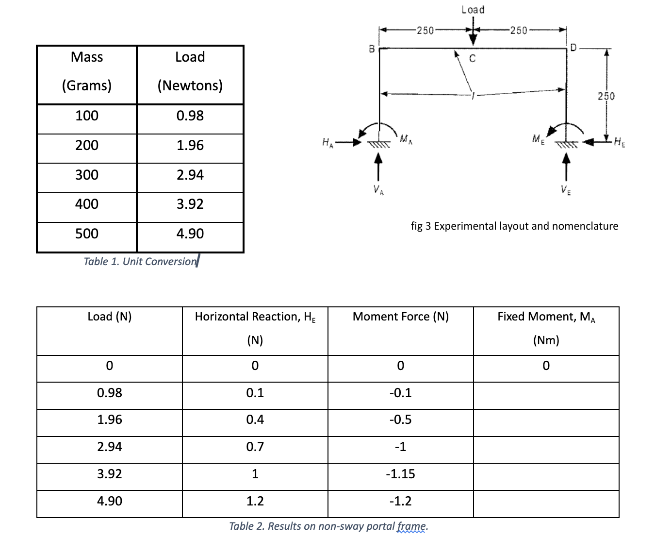 Find the fixed Moment, Ma