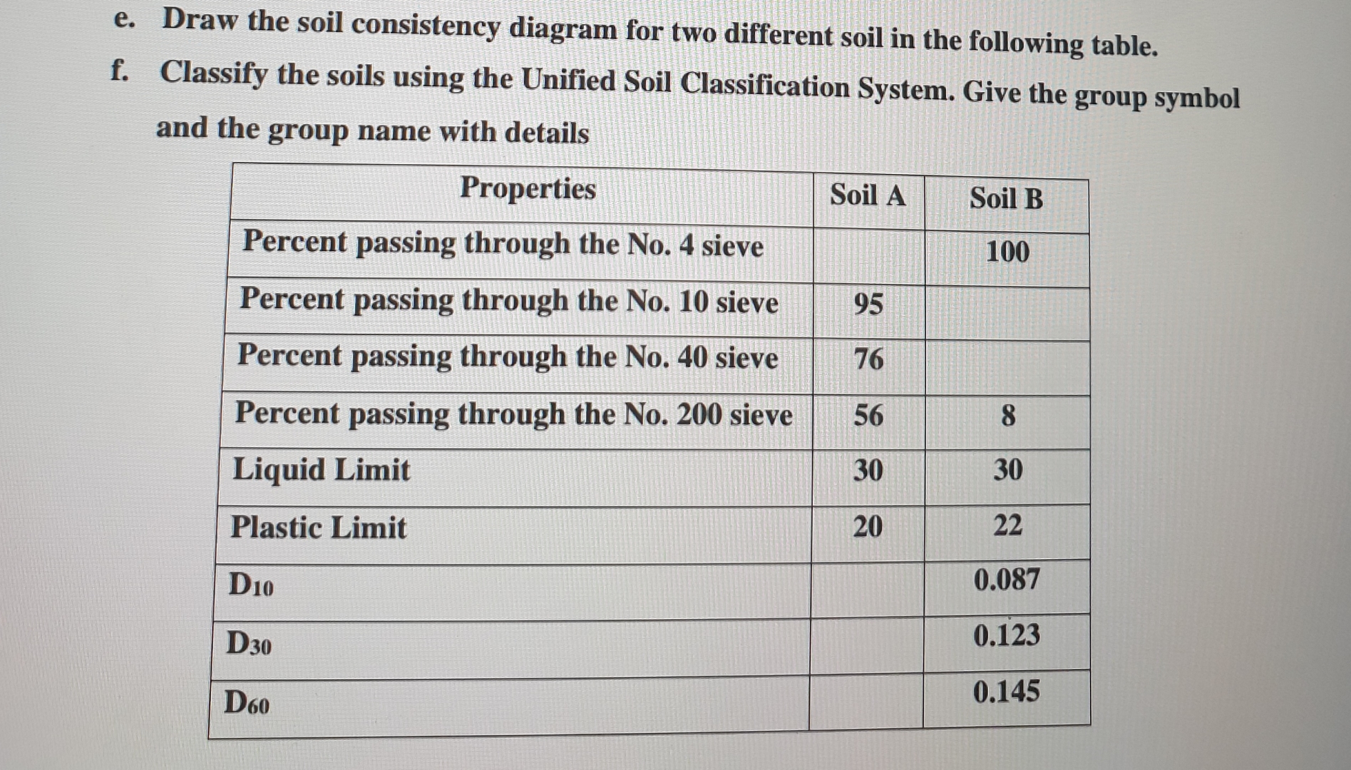 e . Draw the soil consistency diagram for two