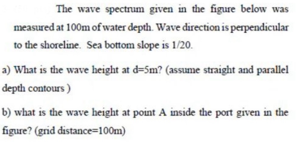 The wave spectrum given in the figure below was