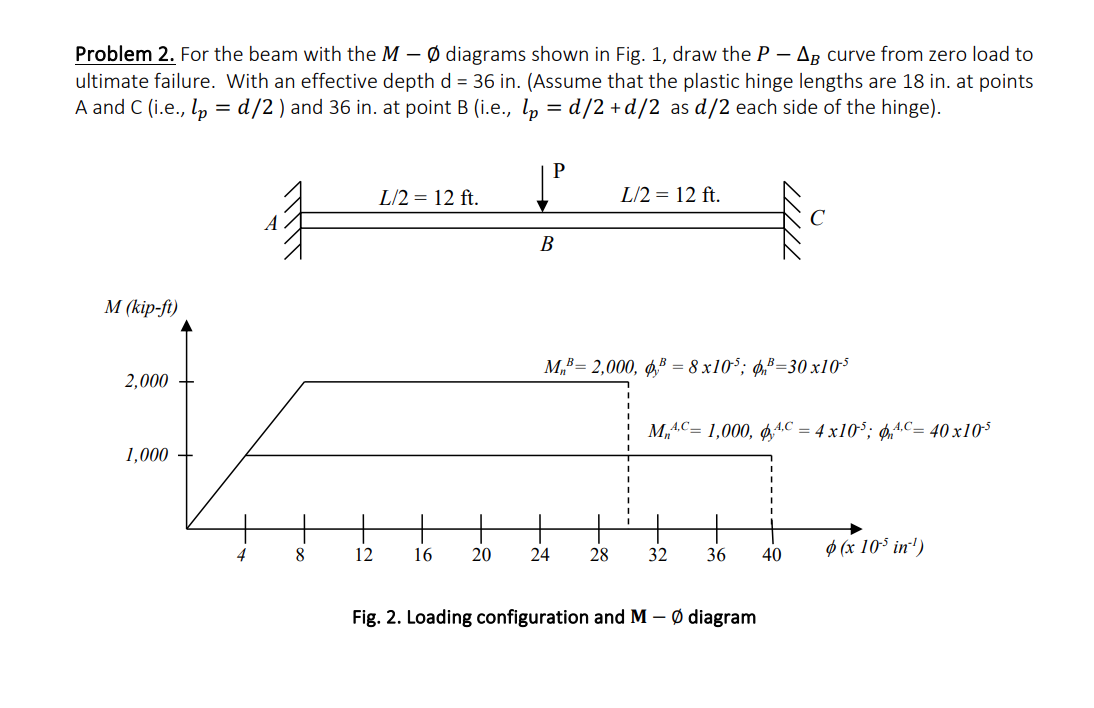 For the beam with the M diagrams shown in Fig. 1