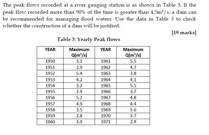 The peak flows recorded at a river gauging