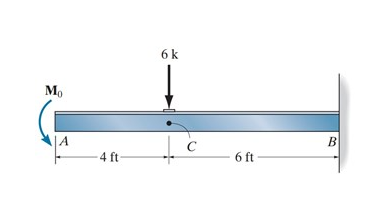Consider the beam shown in ( Figure 1 ) . EI is