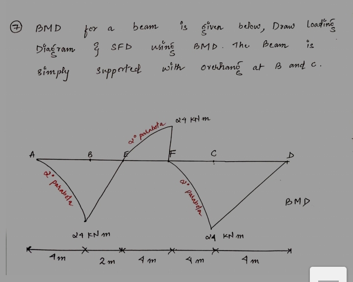 ( 7 ) BMD for a beam is given below, Draw loading