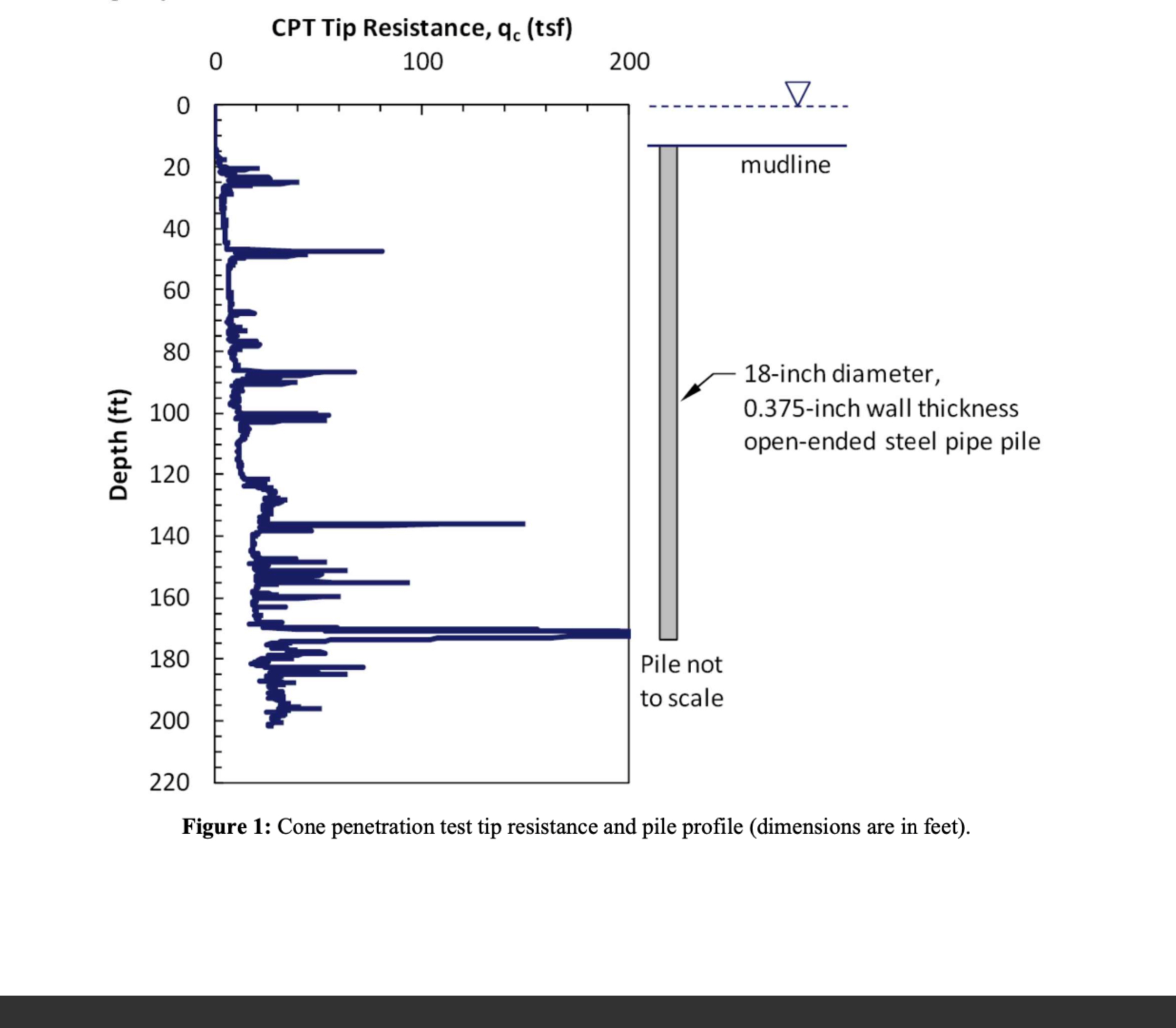 Figure 1 shows a cone penetration test profile in