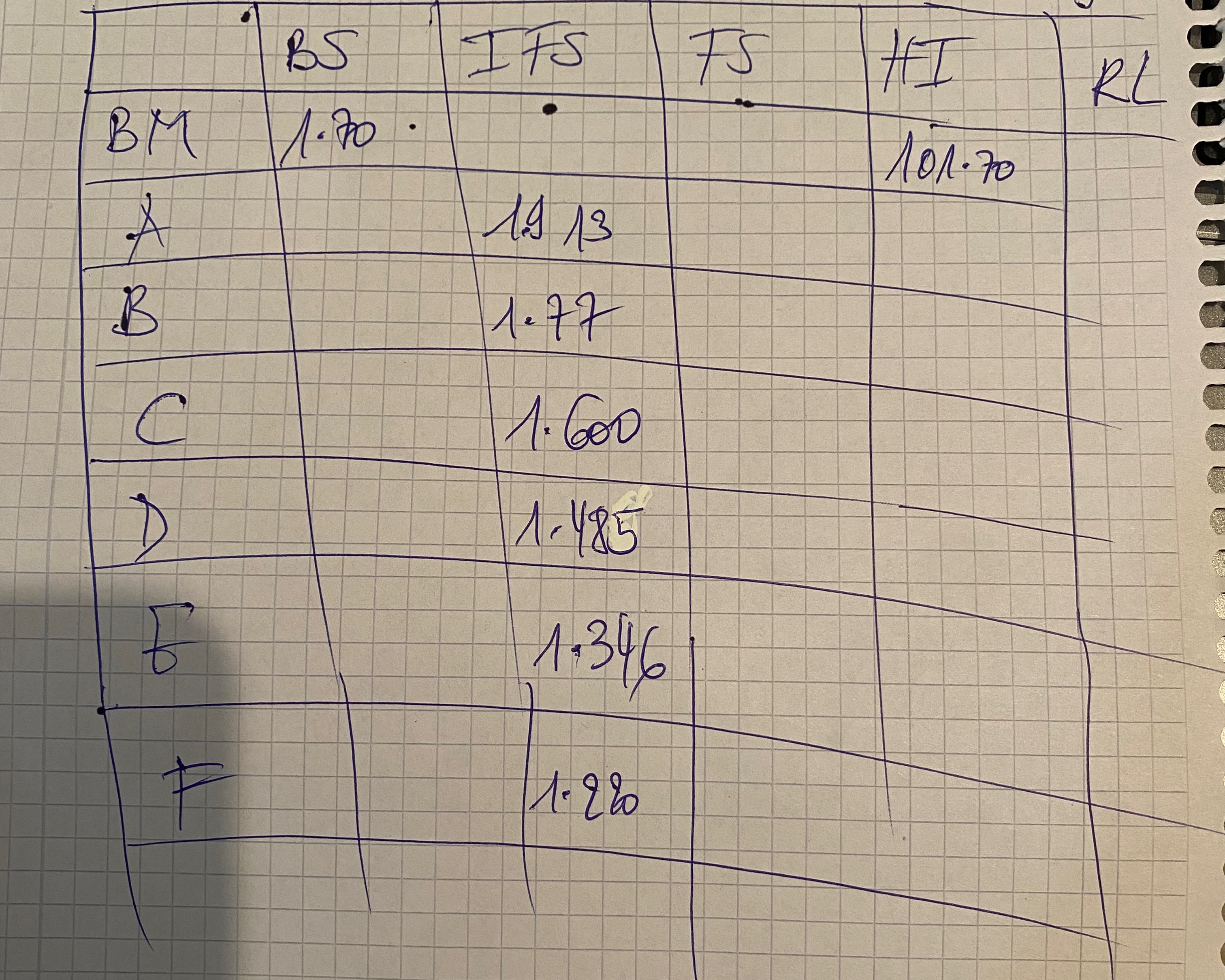 Find HI , BS , IFS,RL