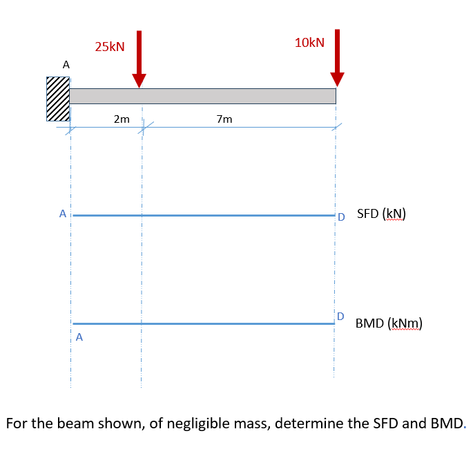 For the beam shown, of negligible mass, determine