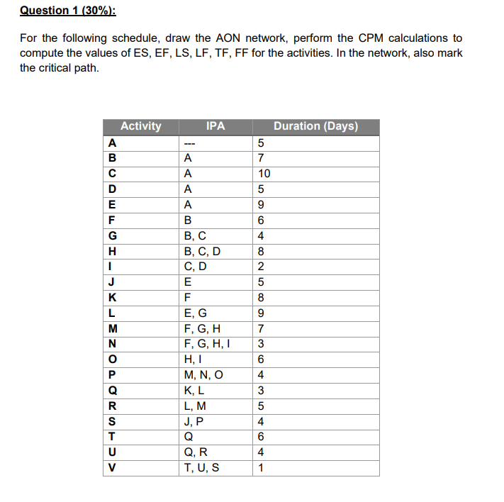 For the following schedule, draw the AON network,