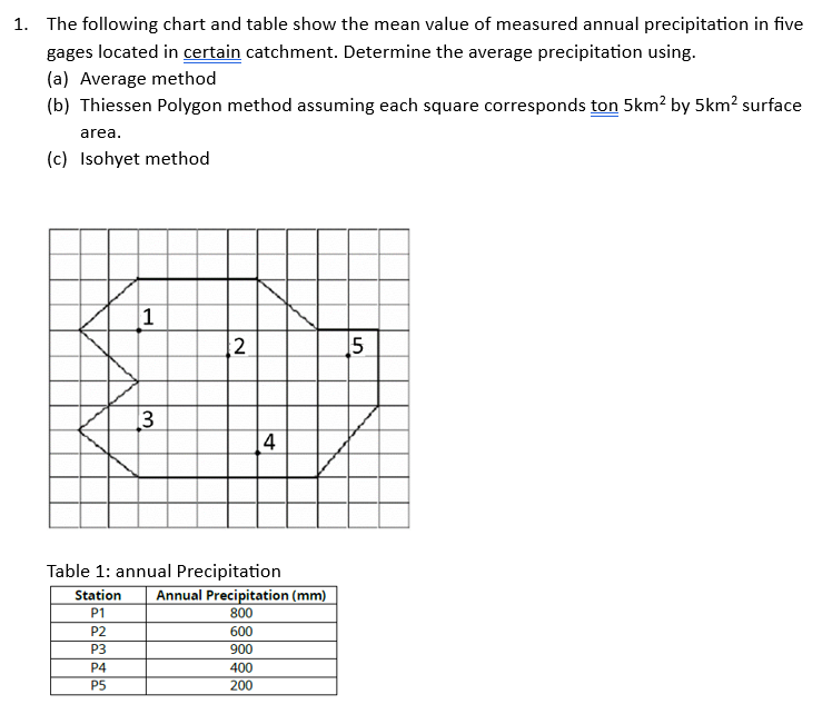 1 . The following chart and table show the mean
