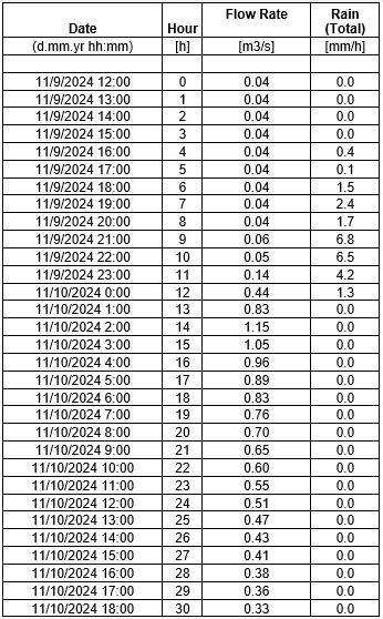 For the watershed given, the data from the rain -
