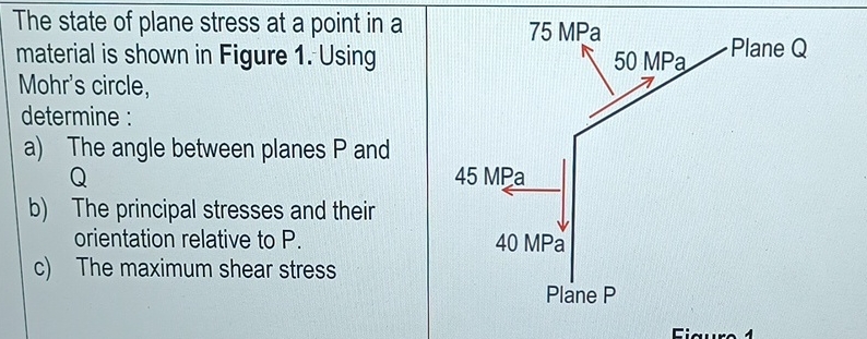 The state of plane stress at a point in a