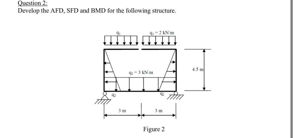 Question 2 : Develop the AFD, SFD and BMD for the