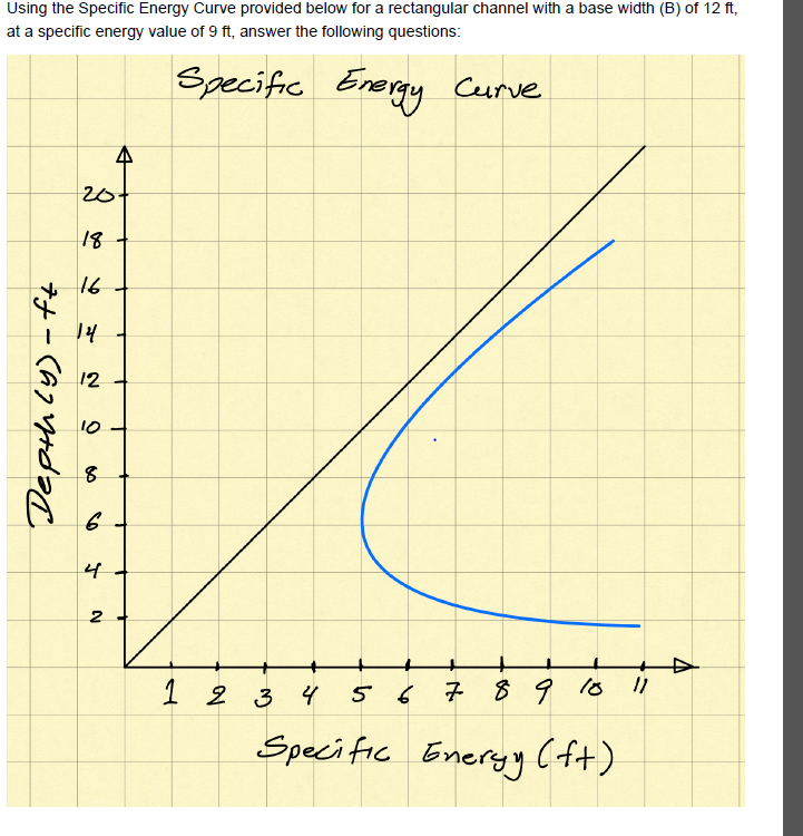 Using the Specific Energy Curve provided below