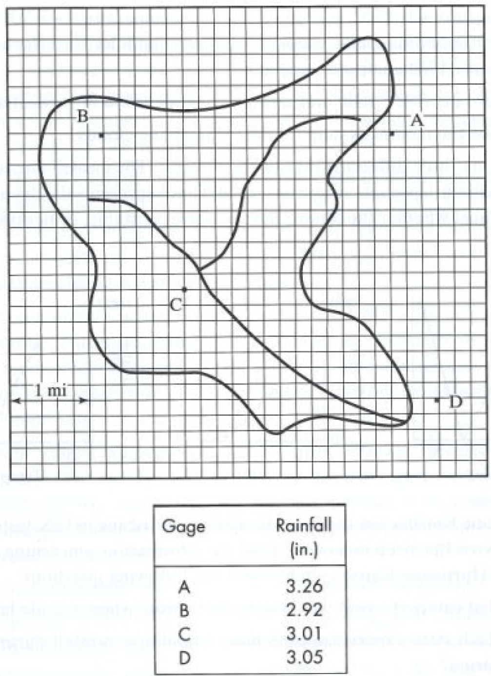 A small urban watershed has four ( 4 ) rainfall