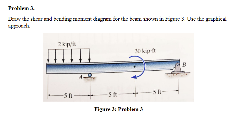 Problem 3 . Draw the shear and bending moment