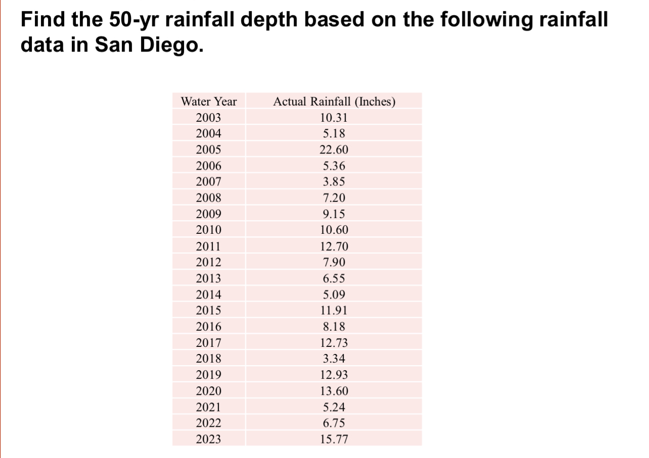 Find the 5 0 - y r rainfall depth based on the