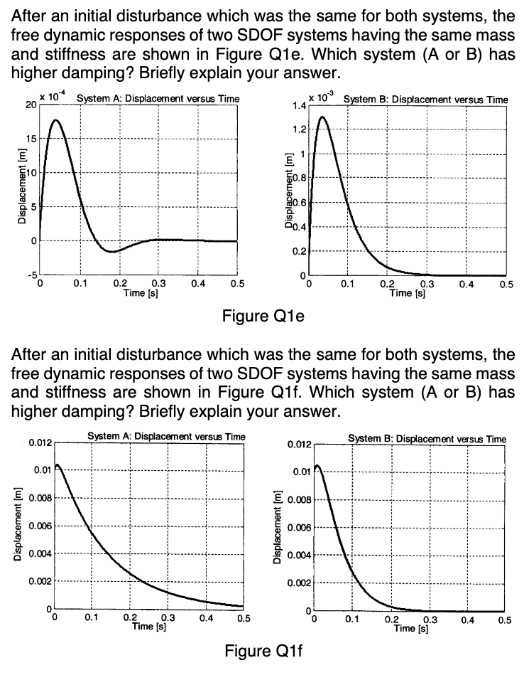 After an initial disturbance which was the same