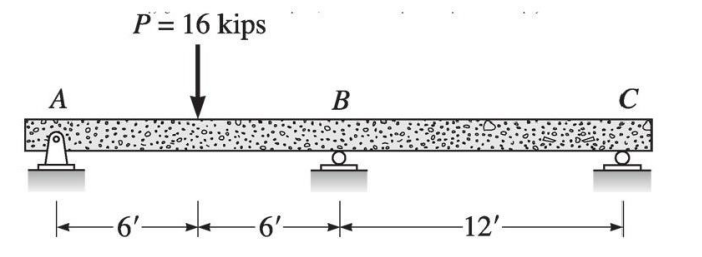 Compute all reactions for the beam if support C