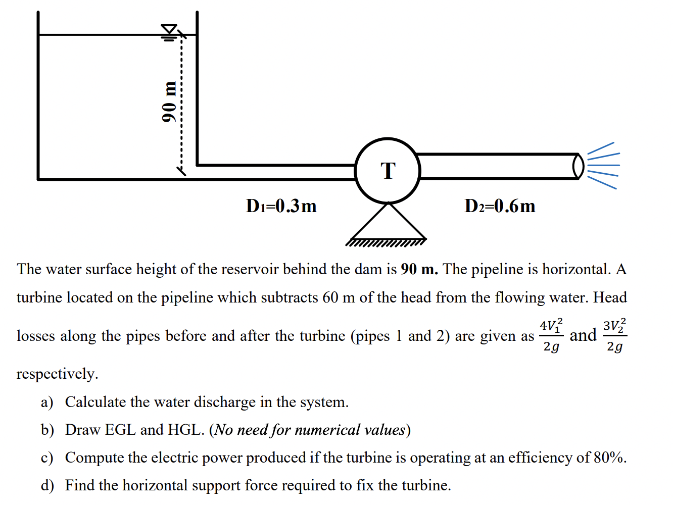 The water surface height of the reservoir behind