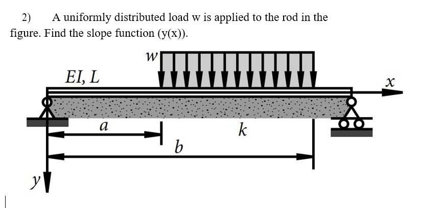 A uniformly distributed load w is applied to the