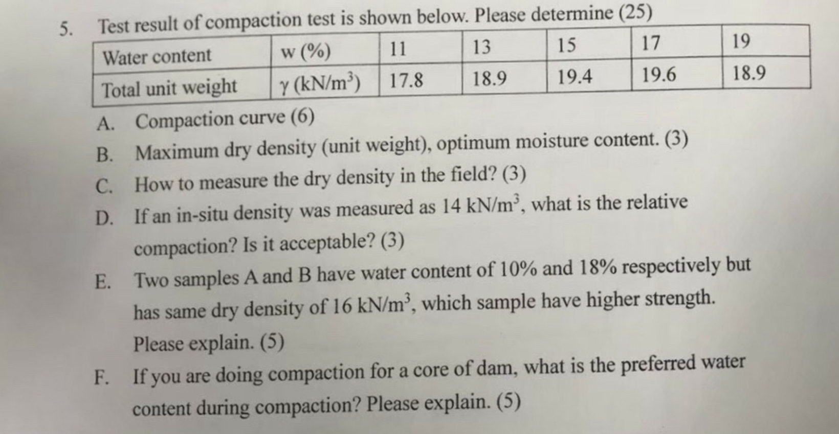 Test result of compaction test is shown below.