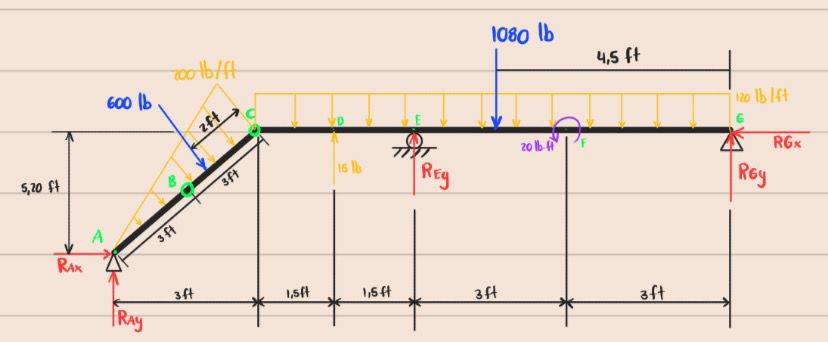 a ) Calculate the reactions of the structure. b )