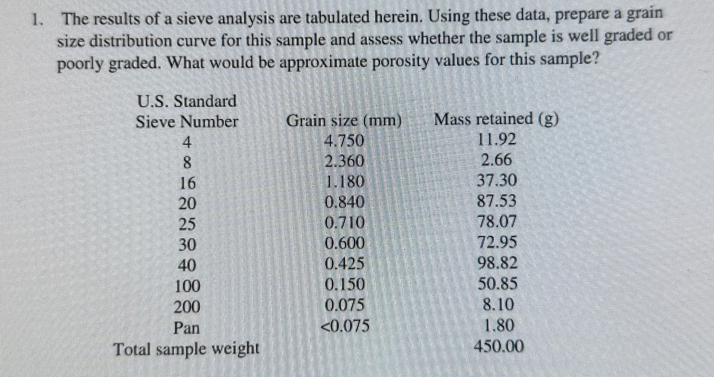 The results of a sieve analysis are tabulated
