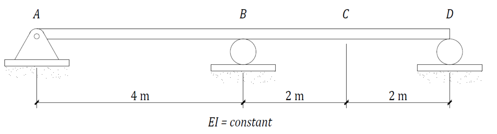 Draw the influence lines for the support