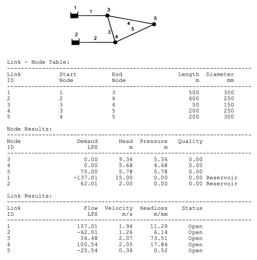Kindly show how the water flow distribution in