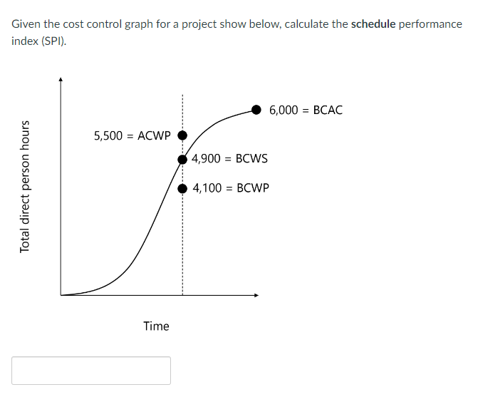 Given the cost control graph for a project show