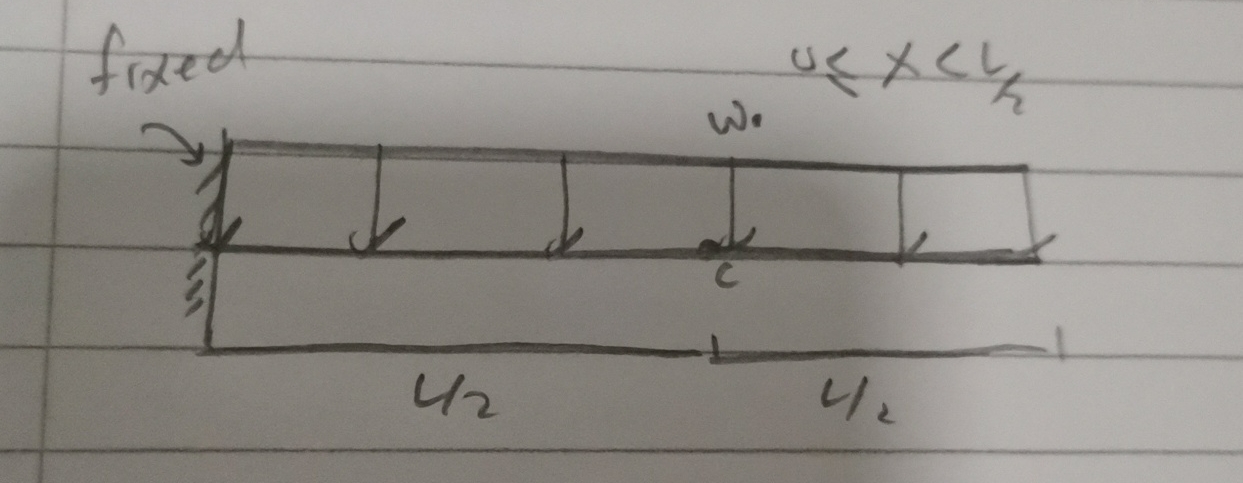 Explain how to solve Find the deflection and
