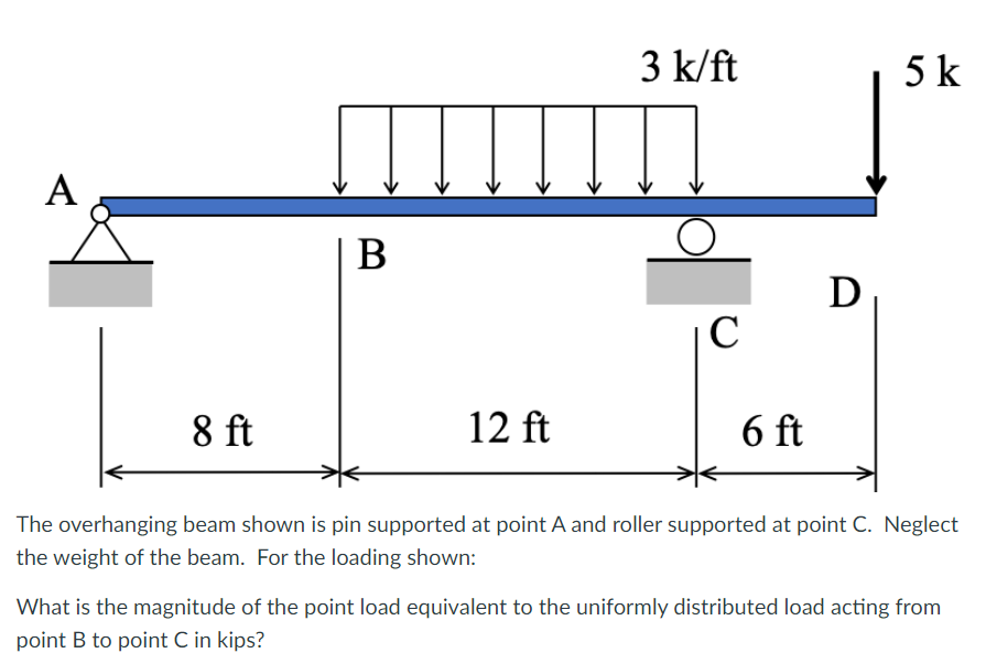 The overhanging beam shown is pin supported at