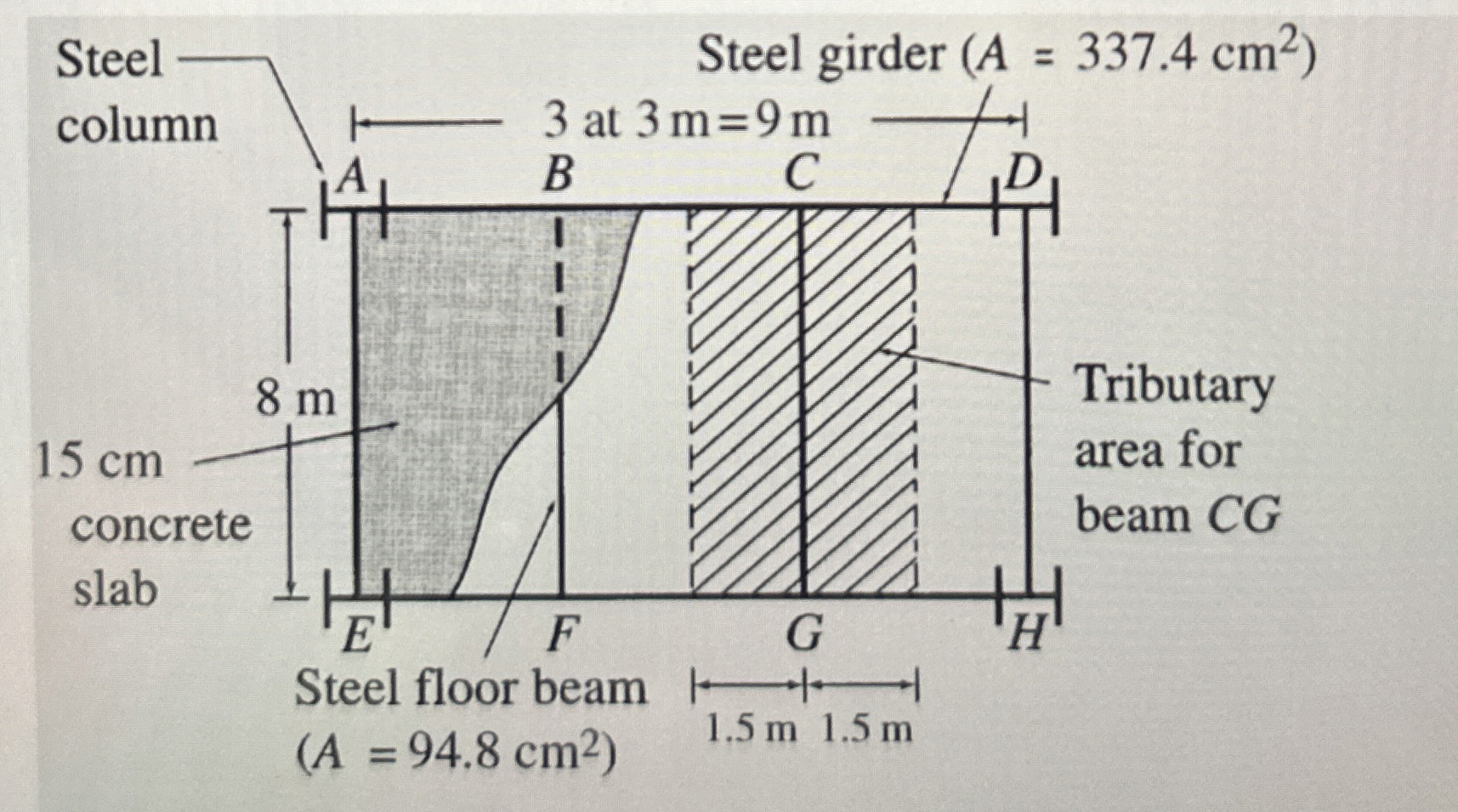 Calculate Concrete slab Steel slab Total dead load