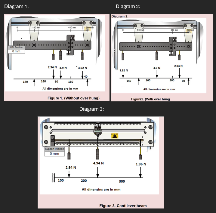 Shear force and Bending moments Create a