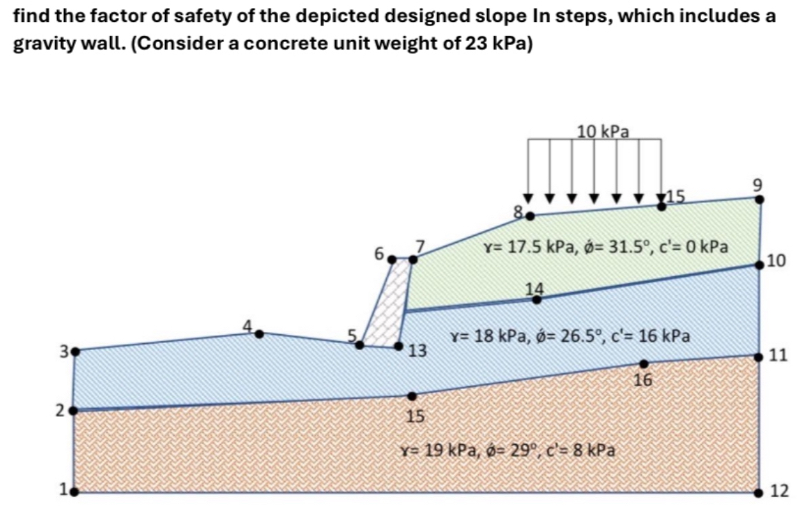 find the factor of safety of the Slope stabilty