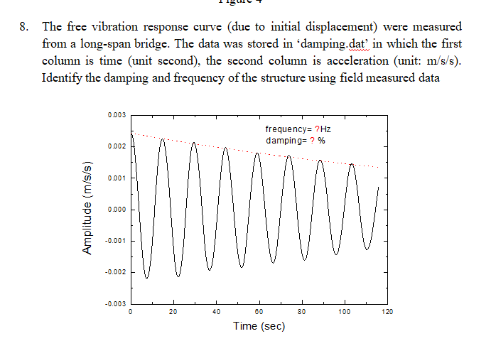 The free vibration response curve ( due to