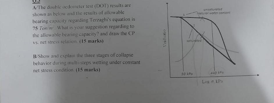 A / The double oedometer test ( DOT ) results are