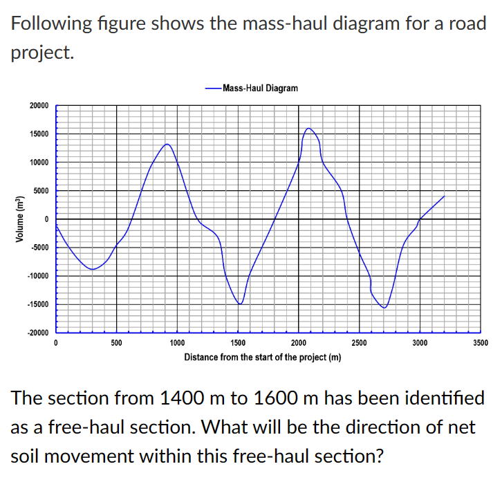 The section from 1 4 0 0 m to 1 6 0 0 m has been