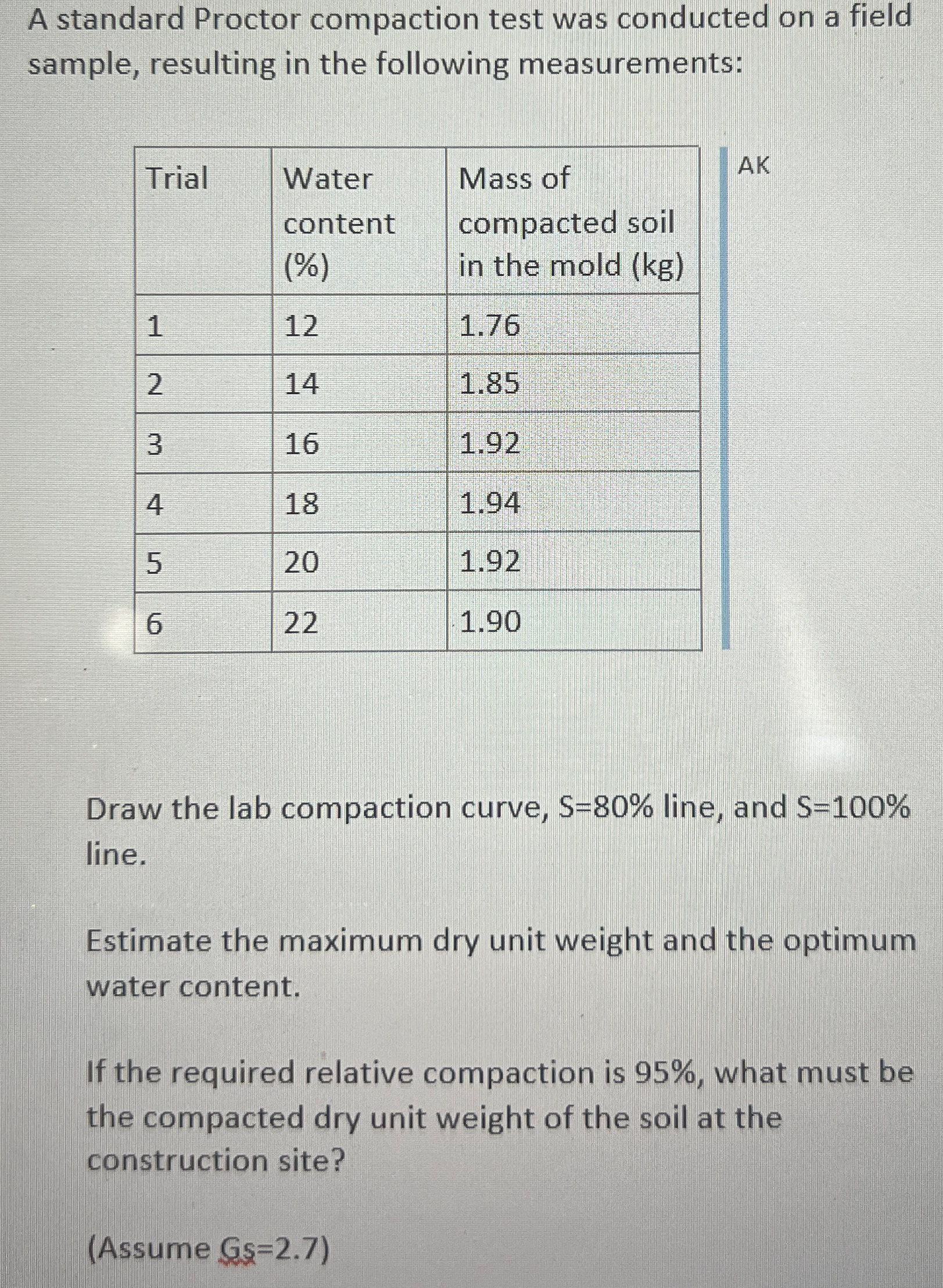 A standard Proctor compaction test was conducted