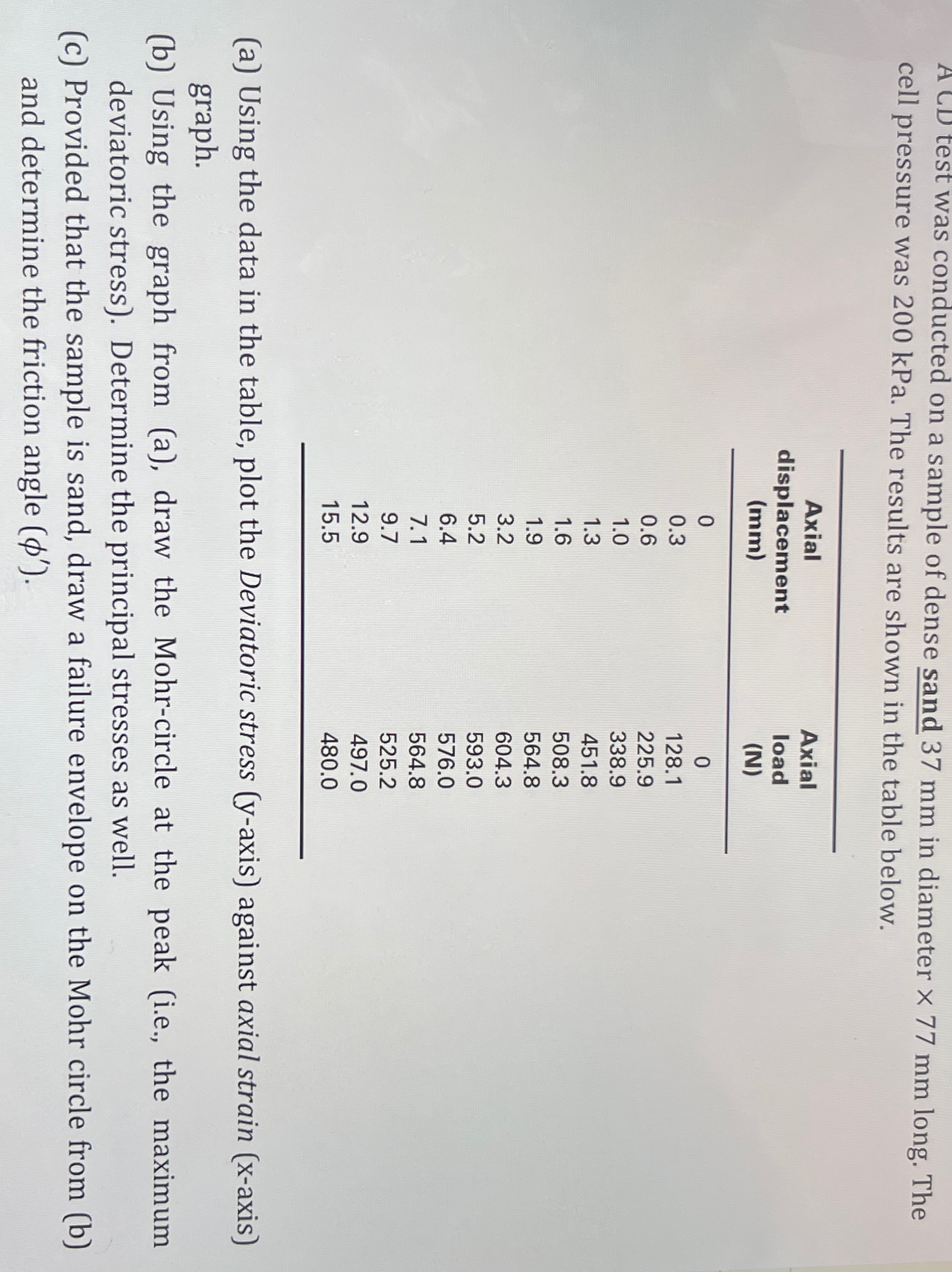 A CD test was conducted on a sample of dense sand