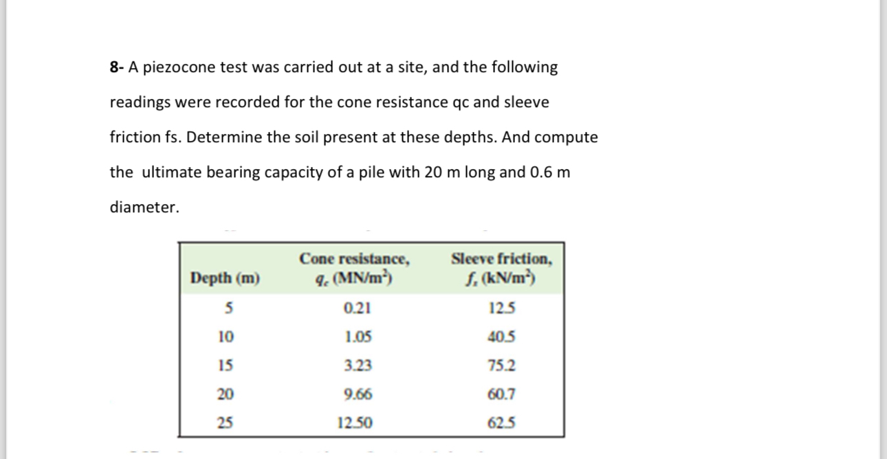 8 - A piezocone test was carried out at a site,