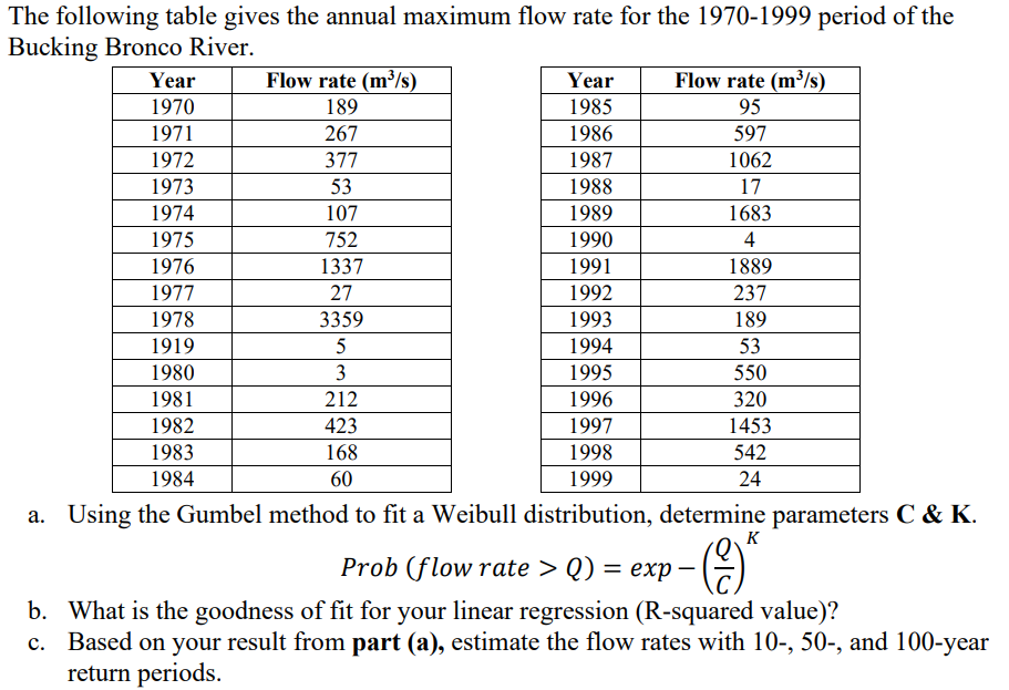 The following table gives the annual maximum flow